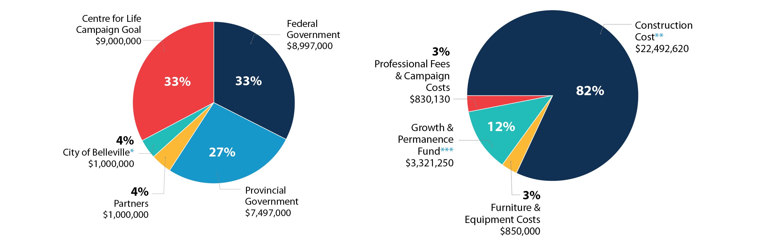 Economic impact charts for the YMCA Centre for Life